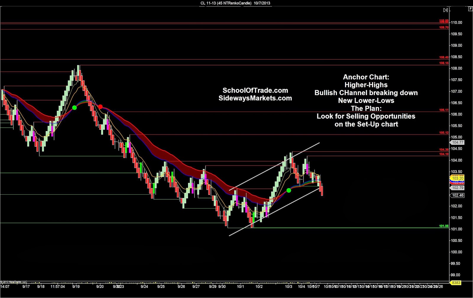 crude oil day trading strategy